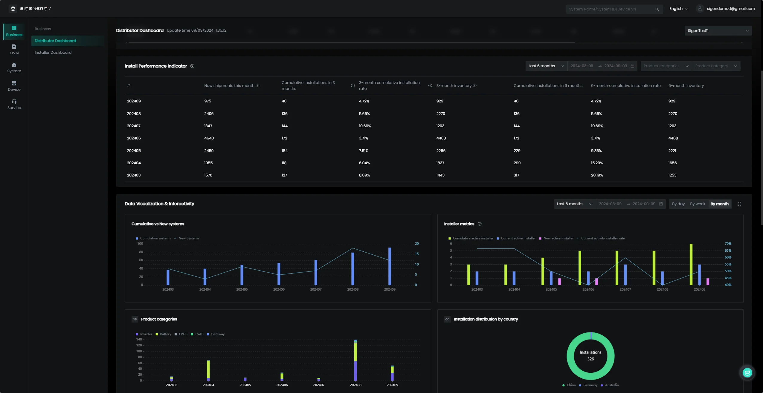 Sigenergy monitoring dashboard showing solar generation, battery state and energy flow